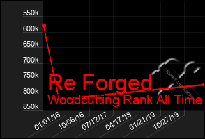 Total Graph of Re Forged