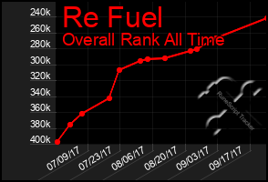 Total Graph of Re Fuel