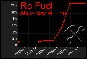 Total Graph of Re Fuel