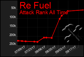 Total Graph of Re Fuel