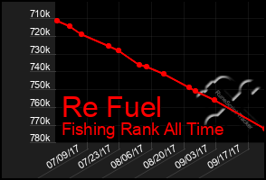 Total Graph of Re Fuel