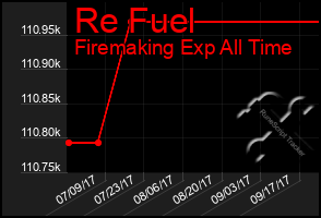 Total Graph of Re Fuel