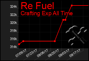 Total Graph of Re Fuel