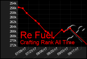 Total Graph of Re Fuel