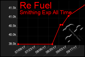 Total Graph of Re Fuel