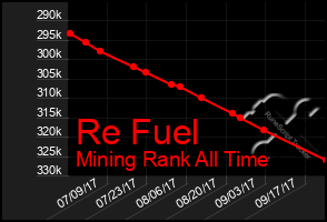 Total Graph of Re Fuel