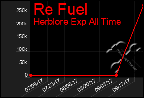 Total Graph of Re Fuel