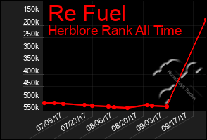 Total Graph of Re Fuel