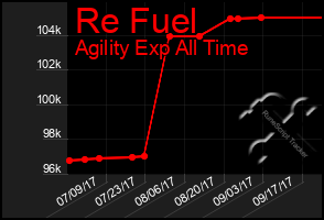 Total Graph of Re Fuel