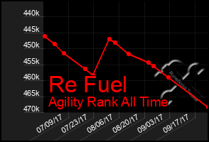 Total Graph of Re Fuel