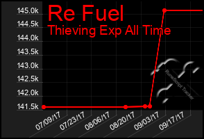 Total Graph of Re Fuel