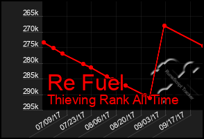 Total Graph of Re Fuel