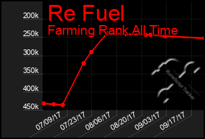 Total Graph of Re Fuel