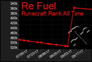 Total Graph of Re Fuel