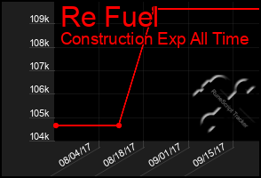 Total Graph of Re Fuel