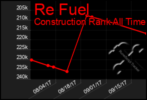 Total Graph of Re Fuel