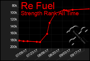 Total Graph of Re Fuel