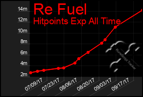 Total Graph of Re Fuel