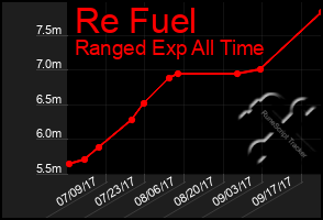 Total Graph of Re Fuel