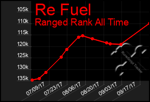 Total Graph of Re Fuel