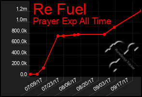 Total Graph of Re Fuel