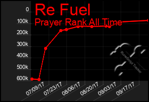 Total Graph of Re Fuel