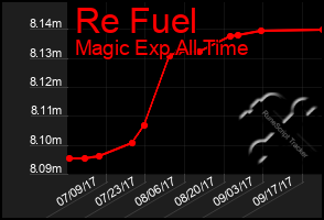 Total Graph of Re Fuel