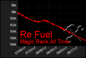 Total Graph of Re Fuel