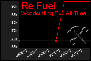 Total Graph of Re Fuel