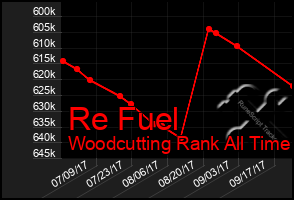 Total Graph of Re Fuel