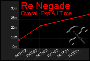 Total Graph of Re Negade