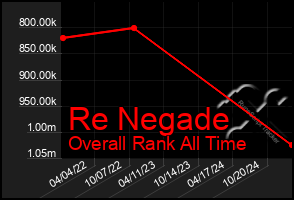 Total Graph of Re Negade