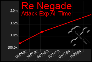 Total Graph of Re Negade