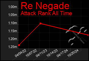 Total Graph of Re Negade