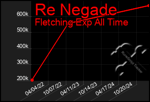 Total Graph of Re Negade