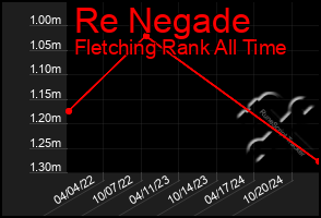 Total Graph of Re Negade