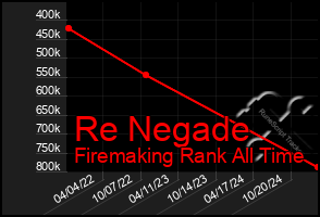 Total Graph of Re Negade