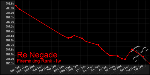 Last 7 Days Graph of Re Negade