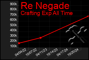 Total Graph of Re Negade