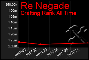 Total Graph of Re Negade