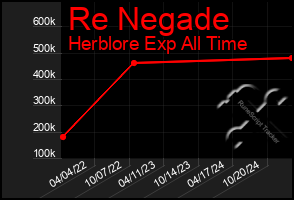 Total Graph of Re Negade