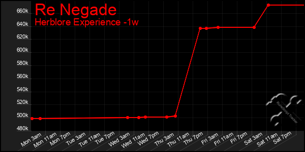 Last 7 Days Graph of Re Negade