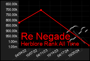 Total Graph of Re Negade