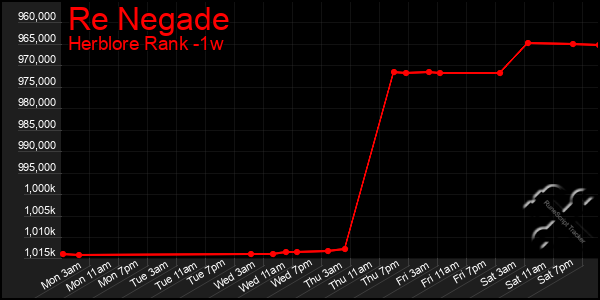 Last 7 Days Graph of Re Negade