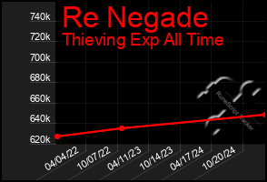 Total Graph of Re Negade