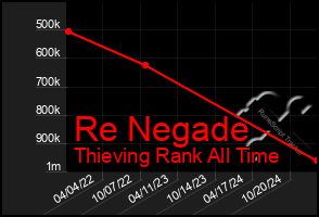 Total Graph of Re Negade