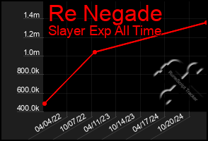 Total Graph of Re Negade