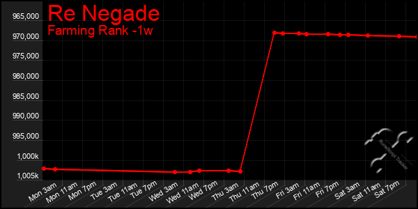 Last 7 Days Graph of Re Negade