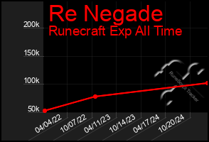 Total Graph of Re Negade