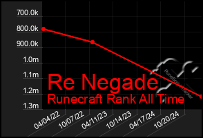 Total Graph of Re Negade